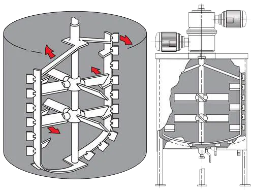 Contra Rotating Mixer How It Works