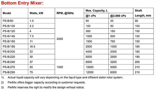 High Shear Mixer Bottom Entry Specification