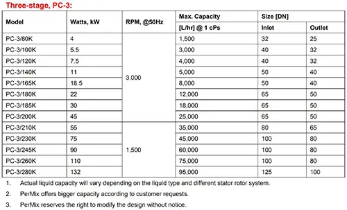 Inline Emulsifier Mixer Specification Three-Stage