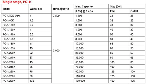 Inline Emulsifier Mixer Specification Single Stage