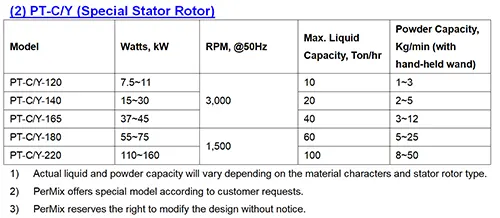 Powder & Liquid Mixer Special Stator Rotor Specification