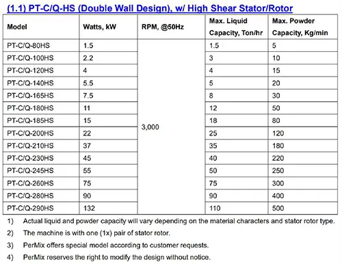 Powder & Liquid Mixer Specification Double Wall Design with High shear Stator/Rotor