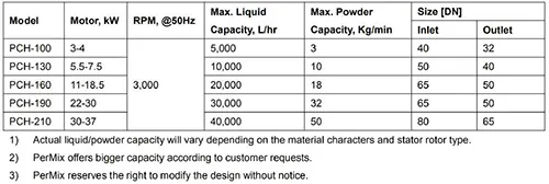 Shear Pump Specification