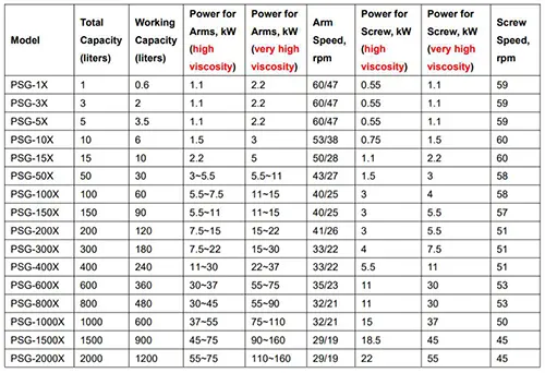 Sigma Kneader Mixer Extruder Specification