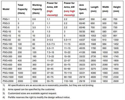 Sigma Kneader Mixer Specification