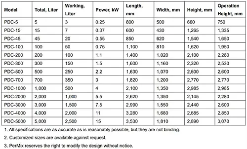 V Blender & Double Cone Specification
